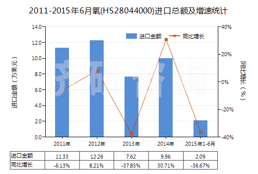 2011-2015年6月氧(HS28044000)進(jìn)口總額及增速統(tǒng)計